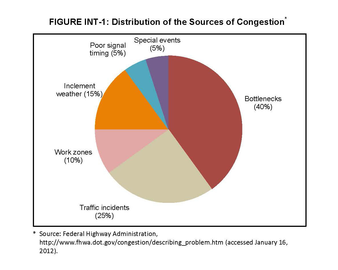 This pie chart displays the causes of congestion nationwide by percentage. As a result, bottlenecks cause 40% of all congestion, followed by traffic incidents (25%), inclement weather (15%), work zones (10%), poor signal timing (5%), and special events (5%). This information was provided by the Federal Highway Administration.
